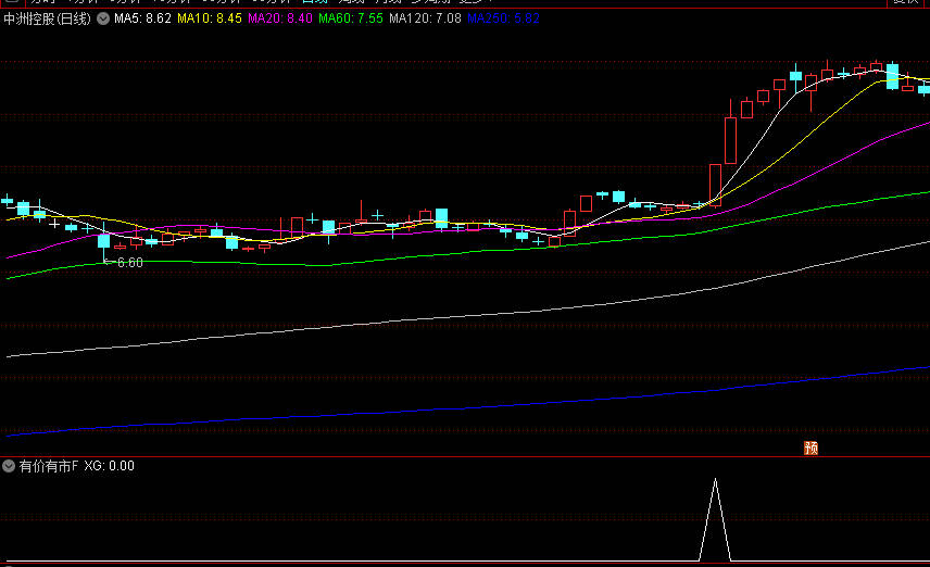 【有价有市】副图/选股指标,用于筛选短期内出现放量突破的潜力股,使用说明+应用场景