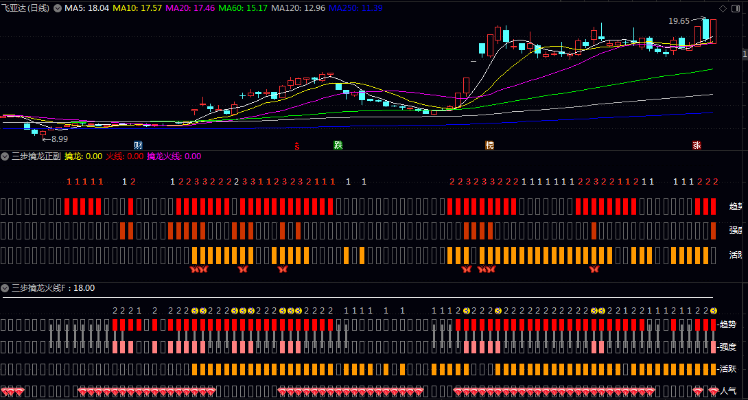 自己模仿弄了一个【三步擒龙火线】副图指标，共同学习浪子缠老师，谢谢支持！