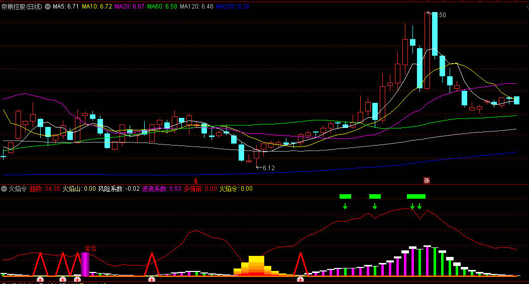 通达信【火焰令】副图指标 辅助判断阶段性高低点 识别超买和超卖区域