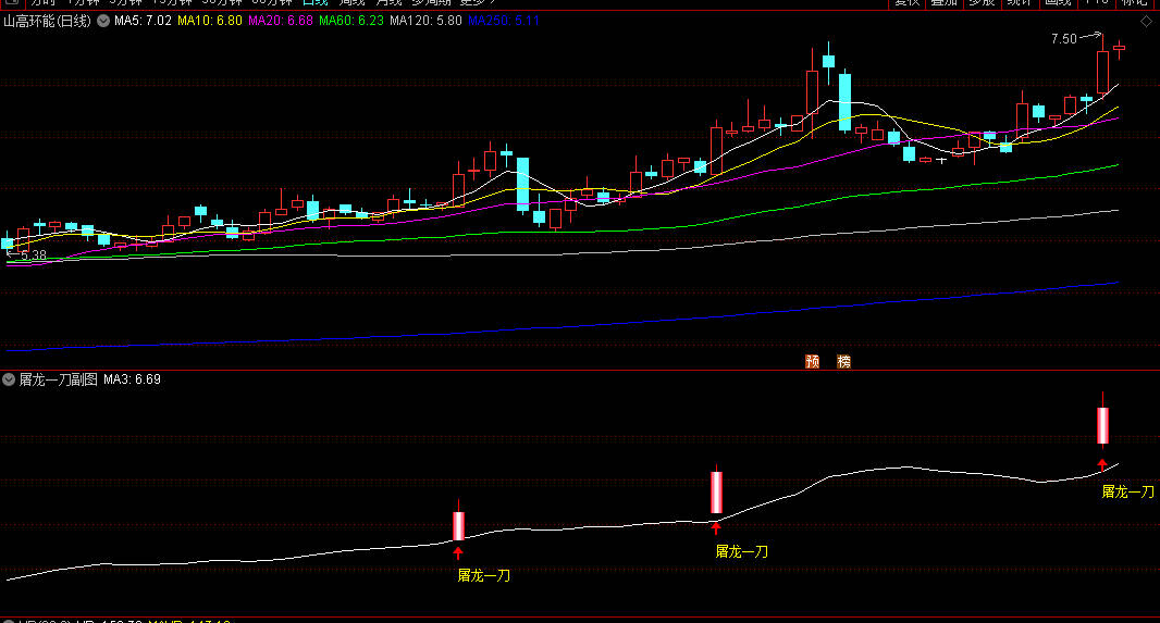 通达信【屠龙一刀】副图/选指标 量价共振原理筛选具备爆发潜力的个股 手机电脑版通用