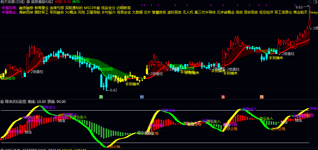【趋势量能K线】主图+【精准波段】副图指标，根据趋势运行提示操作更稳妥，不含未来函数！