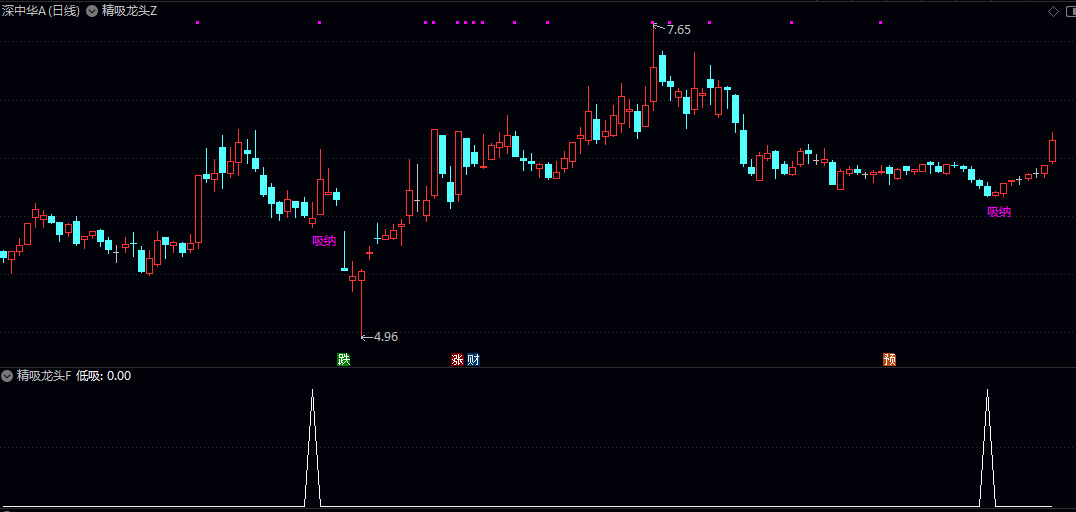 通达信〖精吸龙头〗主图/副图/选股 专为捕捉强势龙头股的低位吸筹机会设计 综合判断买入时机