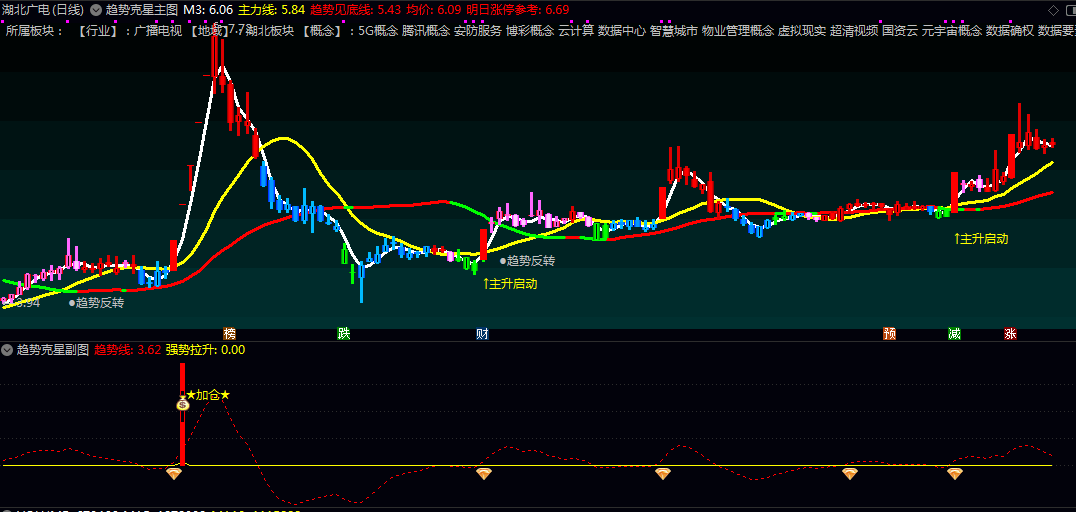 【趋势克星】主图/副图/选股指标 结合量价突破和均线修复形态 找出超跌反弹或主升浪