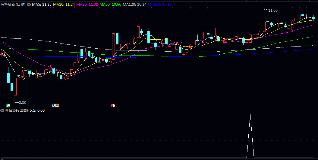 【金钻波段出击】副图/选股指标 首选底部回拉首板或长阳 无未来函数1、指标源码不加密。