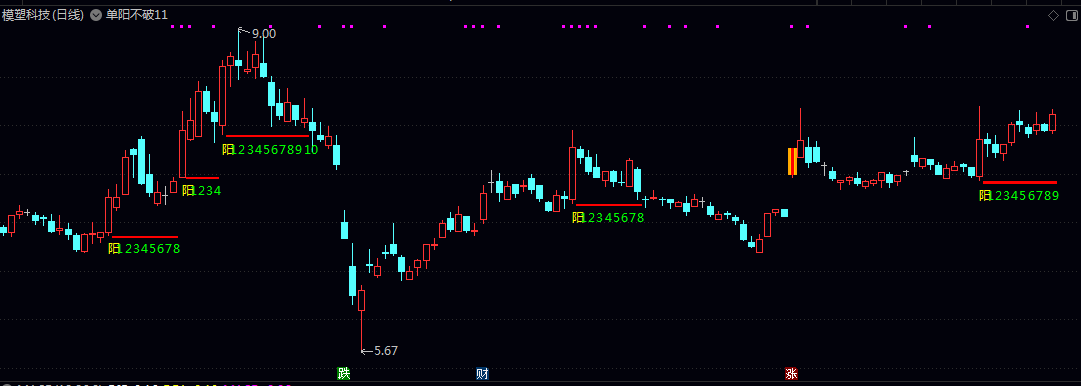 【单阳不破11】主图指标 股价回调但不跌破大阳线最低价时 预示趋势延续