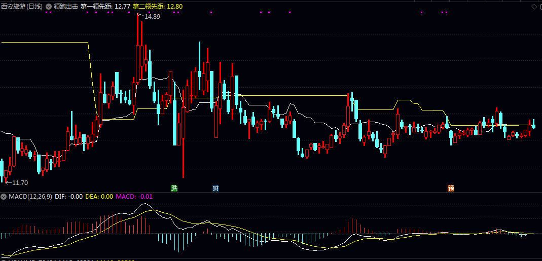 【领跑出击】主图指标，整合价格中枢与动态通道，简化趋势跟踪，适合中短线投资者！