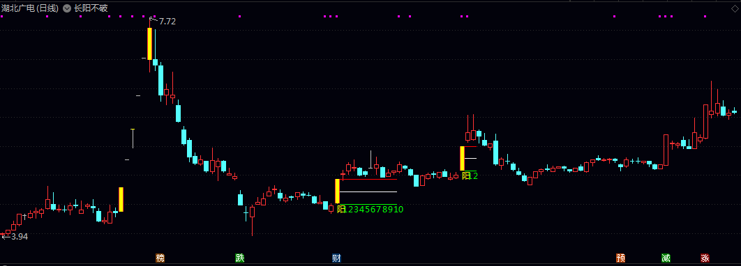某音上推荐的【长阳不破】主图指标 放量大阳线+缩量整理不破位 把握二次起涨点