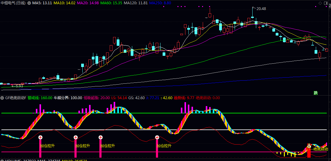 【绝底启动】副图指标，趋势跟踪持股区逢低做多，持币区空仓观望！