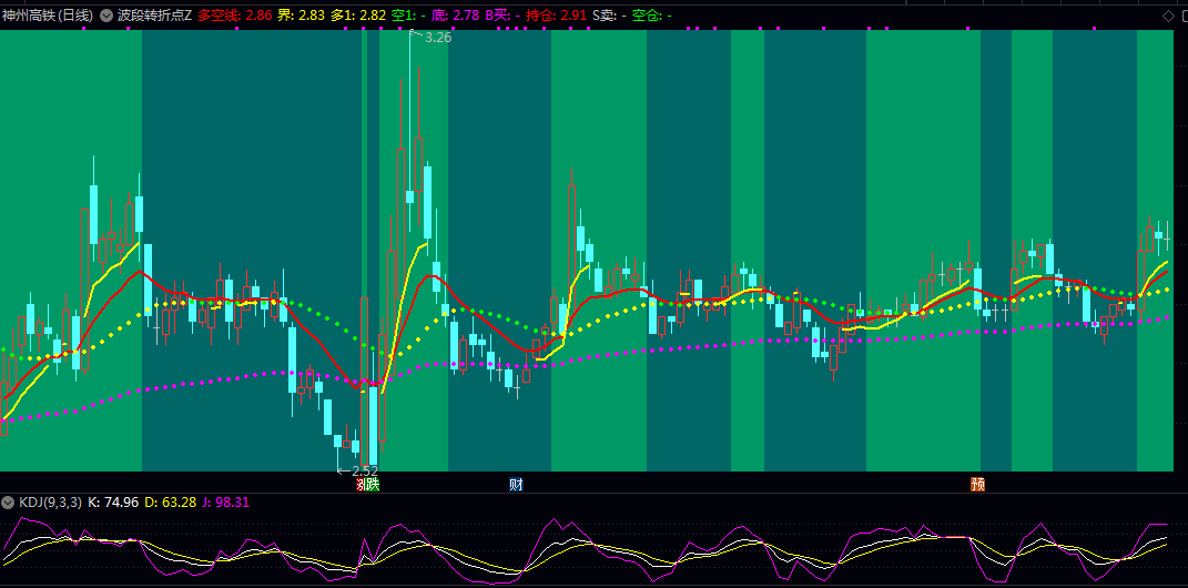 【波段转折点】主图指标，通过多空信号辅助判断买卖时机，适用于短线及中线操作！