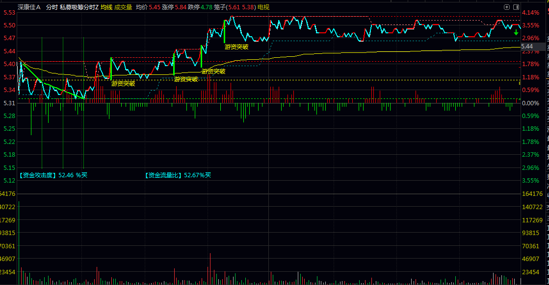 【私募吸筹分时】主图指标 综合了价格趋势+成交量+资金流向等用于短线决策