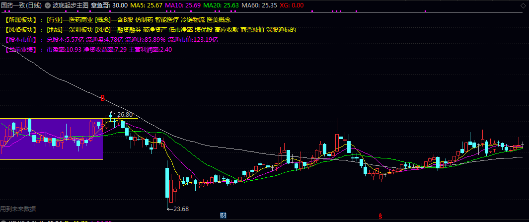 通达信【波底起步】主图指标 分析股价波动区间/量价关系及基本面数据 识别潜在爆发点