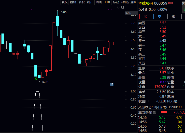 这几天超火的【2032残暴妖股45度】主图/副图/选股指标，强势帕杰罗，思路永远的开拓者！