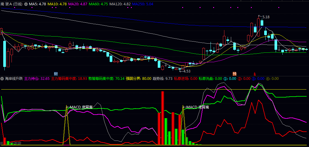 【海岸线升跌】副图指标，配合海岸线与升跌临界线的交叉点，可捕捉趋势转折!