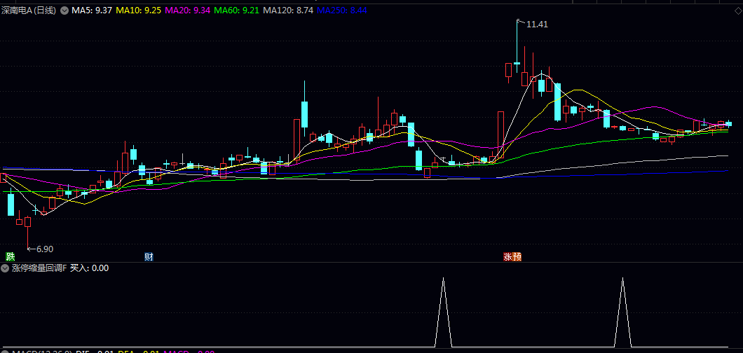 【涨停缩量回调】副图/选股指标 近段时间收益很高而且很安全的公式 无未来函数