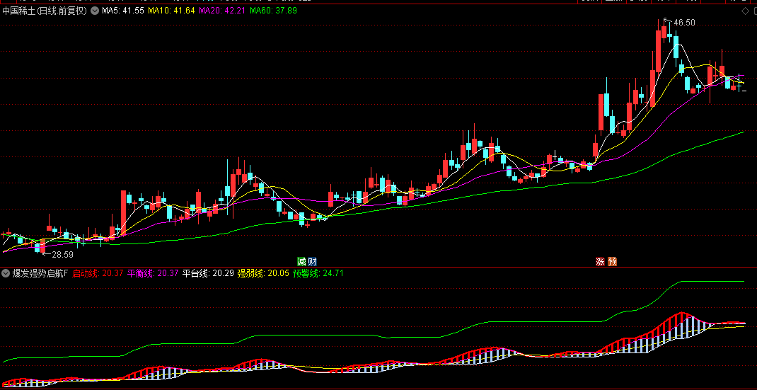 通达信【爆发强势启航】副图指标，结合13日线角度判断短期趋势强度，避免弱势反弹信号
