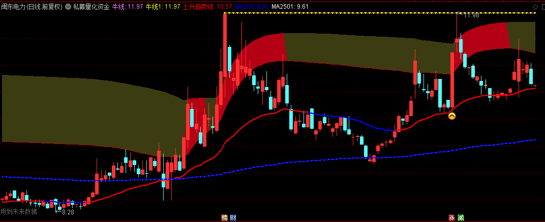 通达信【私募量化资金流】主图指标，成本区上升/趋势线红/出现私募买点时可重点关注！