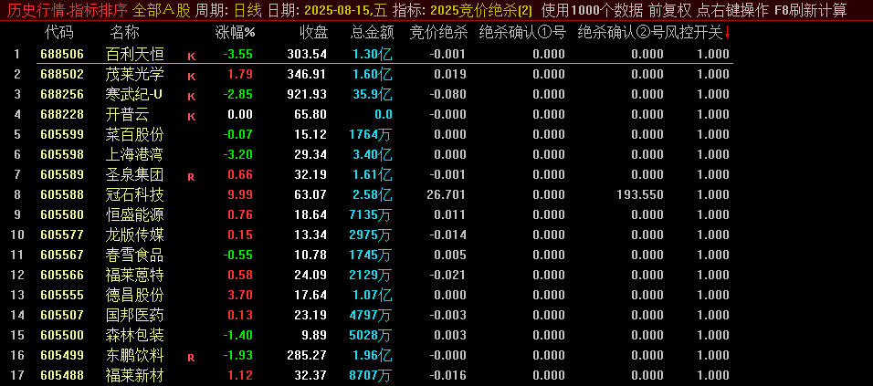 通达信2025【竞价绝杀】排序副图指标，抓涨停龙头，竞价绝杀数值在10以上！