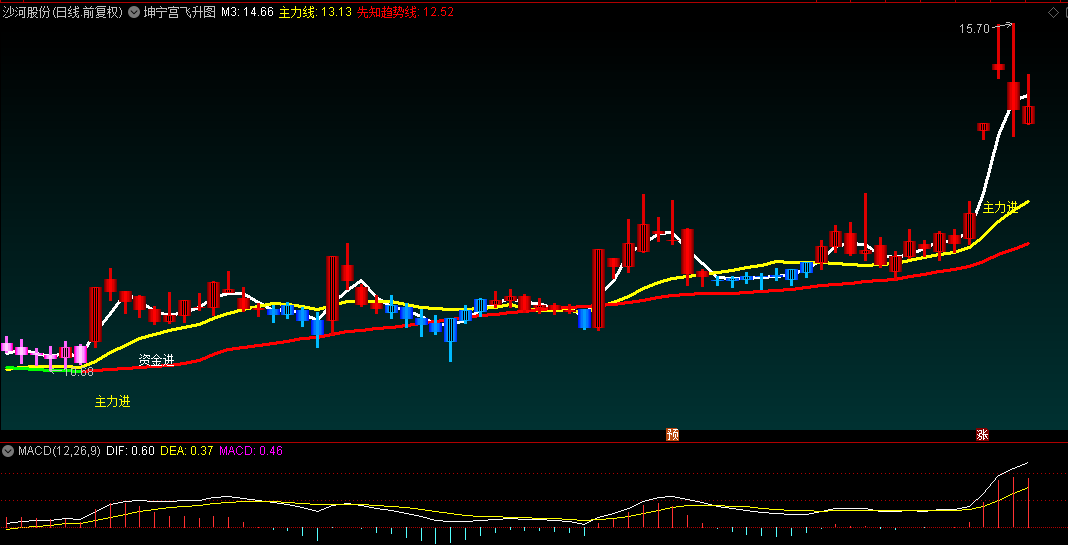 通达信【坤宁宫飞升图】主图指标，多均线系统与量价分析，直观展示趋势强弱及主力动向！