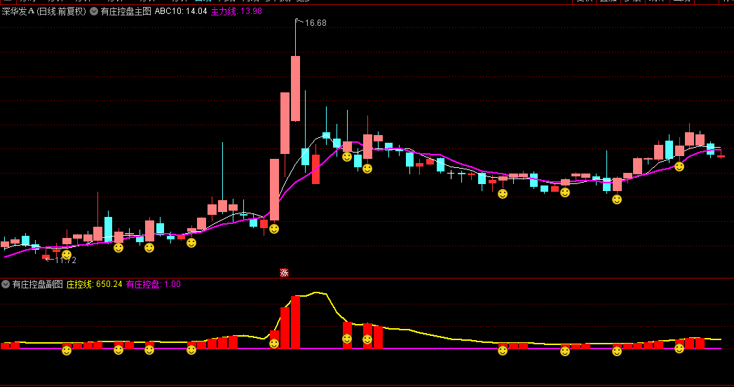 【有庄控盘】主图/副图指标 顶底背离 一款显示庄家主力进出状况的参考指标
