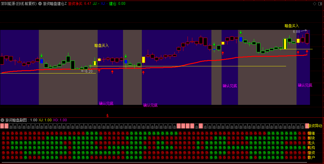 【游资暗盘】主图/副图指标 主图侧重趋势与建仓点 副图聚焦市场情绪合力 结合两者信号判断