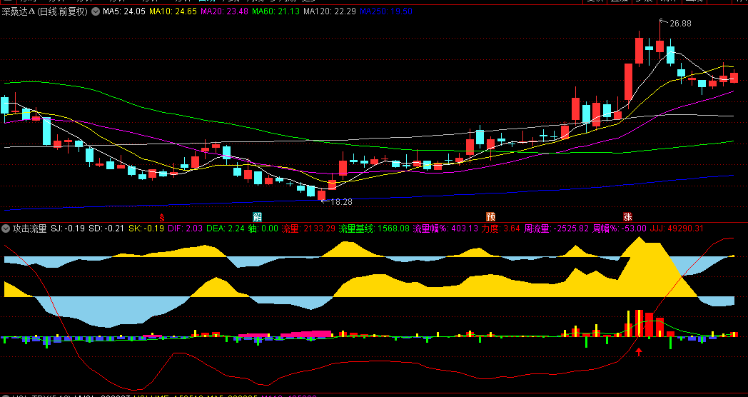 通达信【攻击流量】副图指标 主力资金动向和股价主升浪信号 识别潜在拉升机会