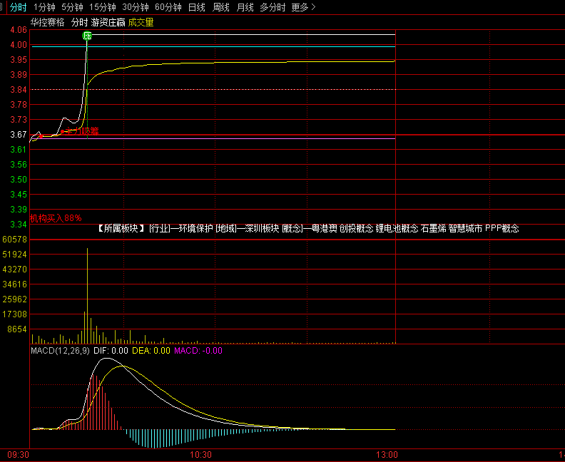 【游资庄赢】分时主图指标 双信号锁死涨跌 构建了清晰的支撑阻力通道