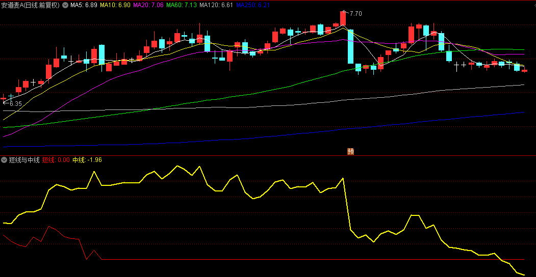 【短线与中线】副图指标 两个都大于0可以进场 两个都大于等于10时盈利最多