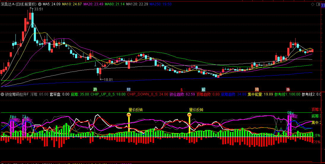 【锁定筹码拉升】副图指标，筹码锁定得越好，拉升的过程越顺利，提供一些思路