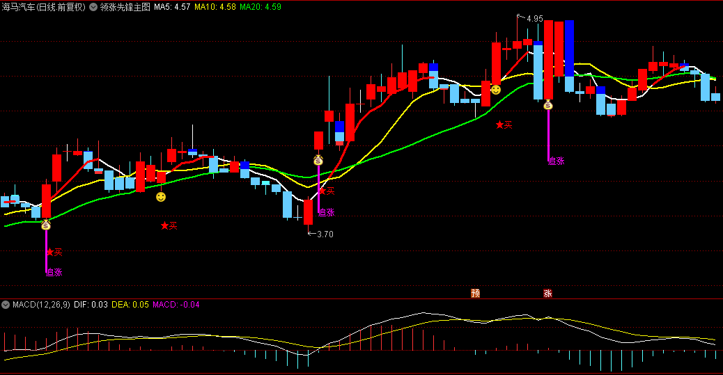 【领涨先锋】主图/选股指标 适用于日线级别 极端行情信号需配合大盘环境