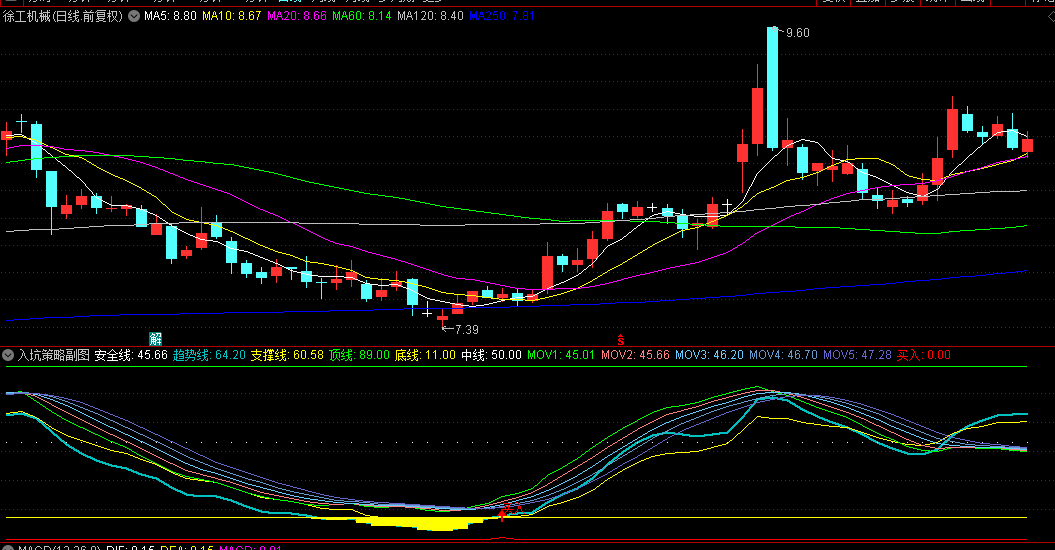 【入坑策略】副图/选股指标，通过动态安全线和趋势通道，判断底部买入信号与高位风险区域！