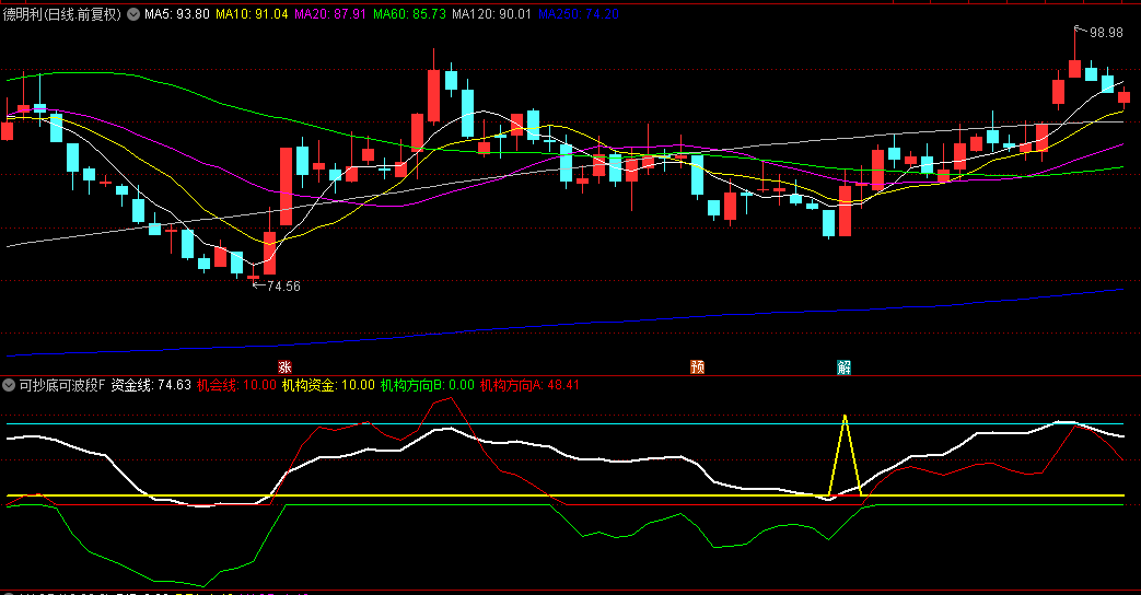 【可抄底可波段】副图/选指标 通过动态分析价格波动区间和资金流向识别机会 手机电脑通用