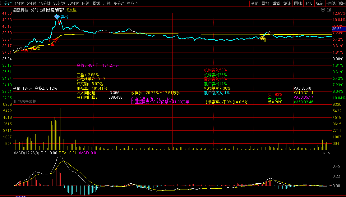 【分时信息策略】分时主图指标，用于日内交易和短线操作，市场信息和交易信号提示！