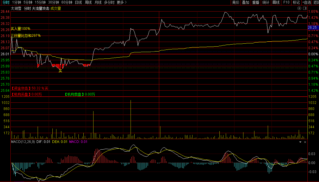 《大流量攻击》分时主图指标 当出现多个买入信号共振时准确度更高 配合成交量使用
