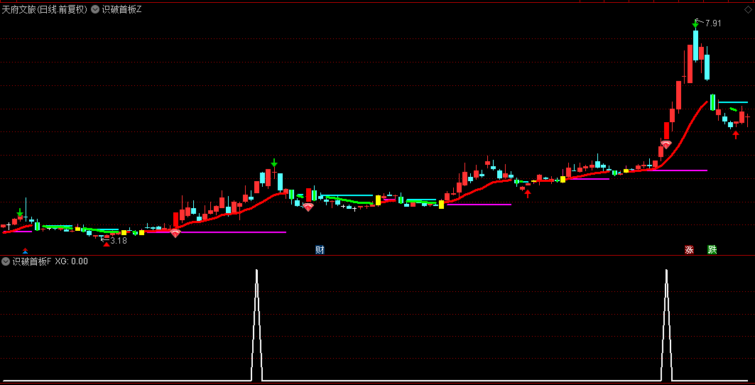 通达信【识破首板】主图/副图/选股指标 个股首板涨停信号设计 一键筛选符合首板启动条件的个股