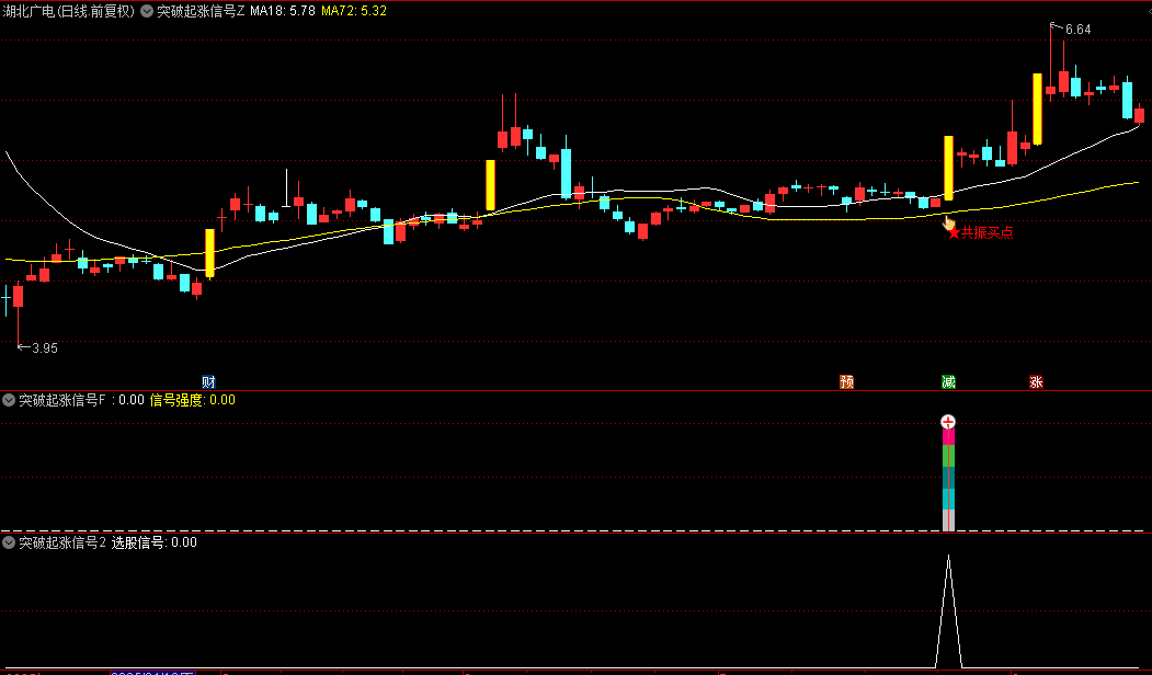 【突破起涨信号】主图/幅图/选股指标 结合了均线系统价格形态和MACD指标发现潜在买入信号！