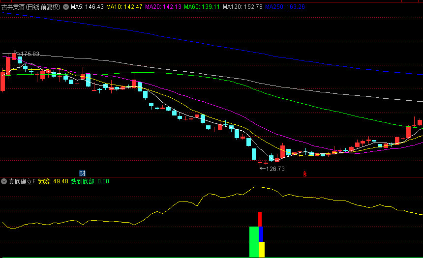 【真底确立】副图/选股指标 识别阶段性底部区域，通过监测主力锁筹程度结合均线趋势