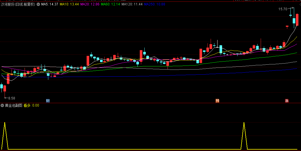 通达信【黄金池】副图/选股指标 当成交量极度萎缩且KDJ指标超跌时，黄金地量预示底部机会