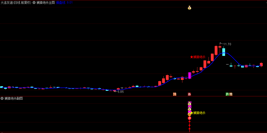 【捕猎绝杀】主图/幅图/选股指标 结合技术指标和基本面筛选的选股策略 结合热点再次筛选
