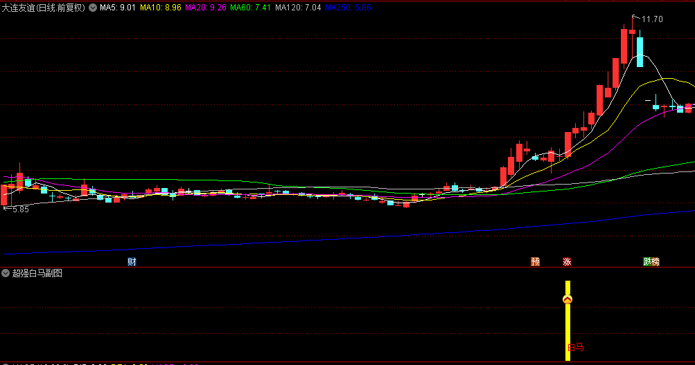 通达信【超强白马】副图/选股指标 快速识别即将启动或处于强势阶段的点位 支持手机电脑 