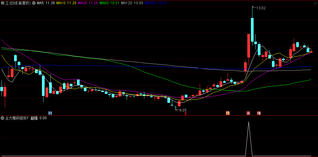 【主力筹码捉妖】副图/选股指标，分析主力筹码动能和多周期极值突破信号，识别短线爆发点！