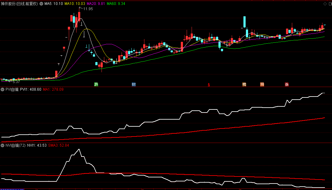 【PVI自编】+【NVI自编】副图指标  NVI与PVI配合是发现机构操作长牛标的有效参考工具