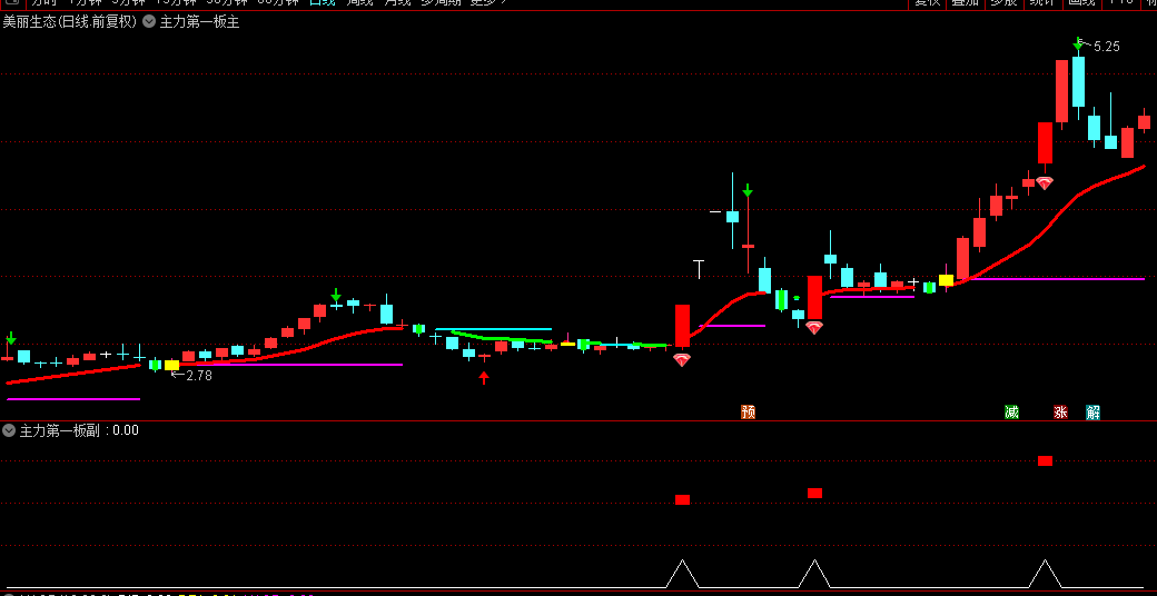 【主力第一板】主图/副图/选股指标 主力资金推动的首个涨停板 筛选具备持续上涨潜力股