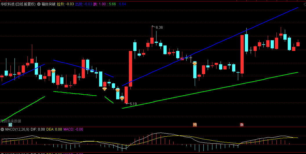 2033-废K之后箱体突破【洗盘与横盘箱体突破】主图指标，利用未来函数之后的固定，有效未来