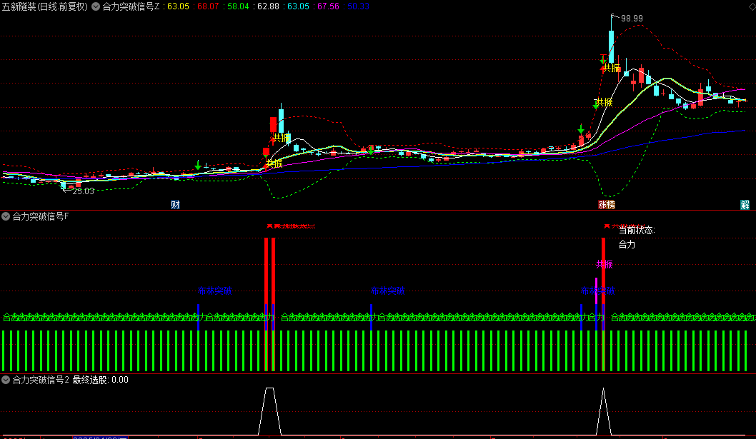 【合力突破信号】主图/副图/选股指标，个股在量能/趋势/价格形态上形成共振，找出突破时机！