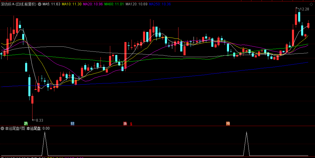 【幸运尾盘】副图/选股指标 识别临近收盘的潜在买入机会 适合短线套利