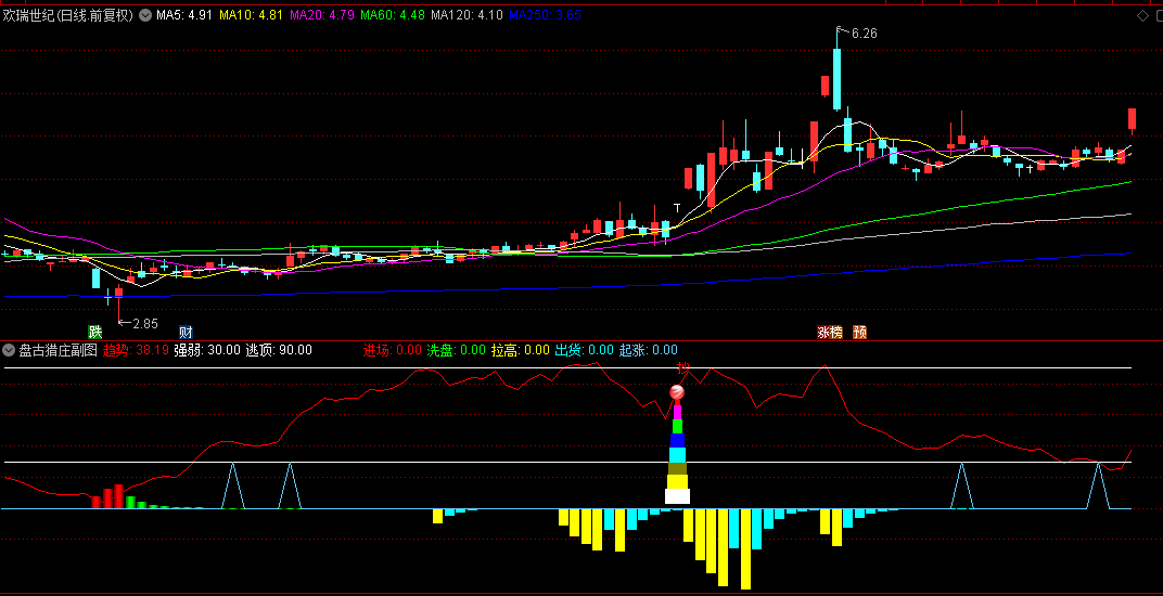 【盘古猎庄】副图指标，多空信号辅助判断趋势强弱，买卖时机及洗盘阶段！