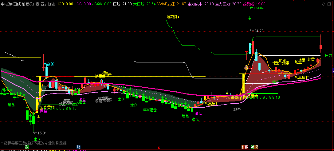 【四步轨迹】主图指标 通过建仓→试盘→洗盘→拉升四阶段模型 判断个股起爆时机