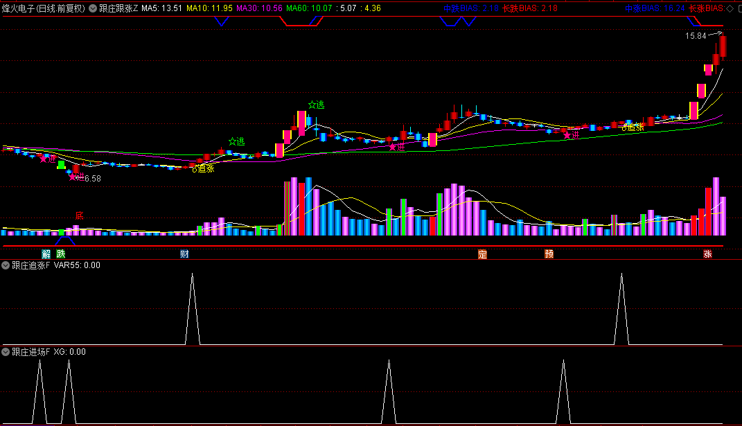 【跟庄跟涨】主图/副图/选股指标 通过6日/12日/24日乖离率在特定区间分布 识别市场的超买超卖状态