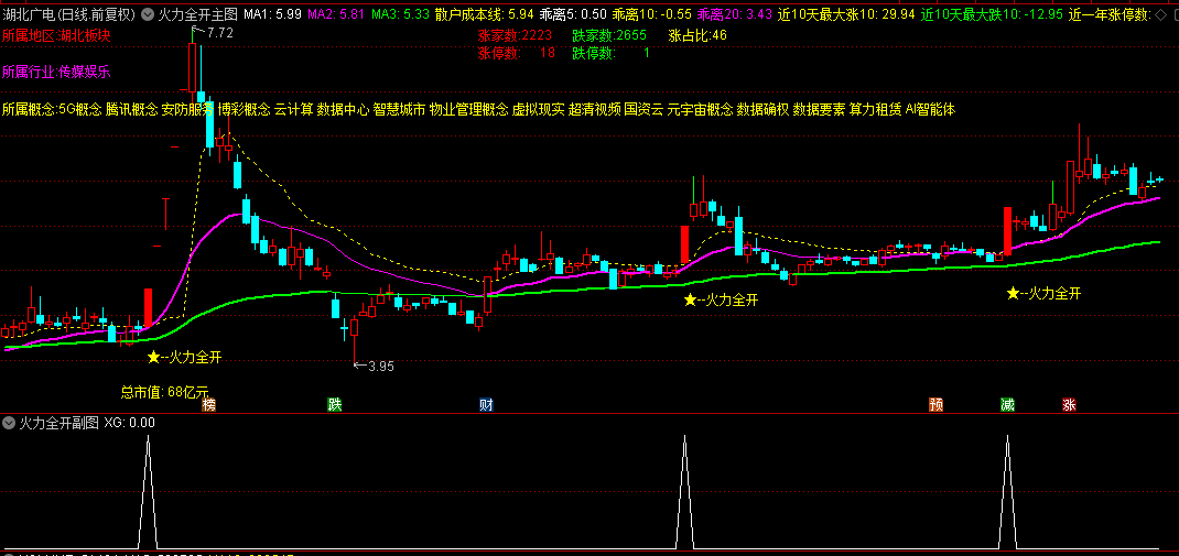【火力全开】主图/副图/选股指标，为强势突破行情设计，融合量价分析与均线理论精髓！