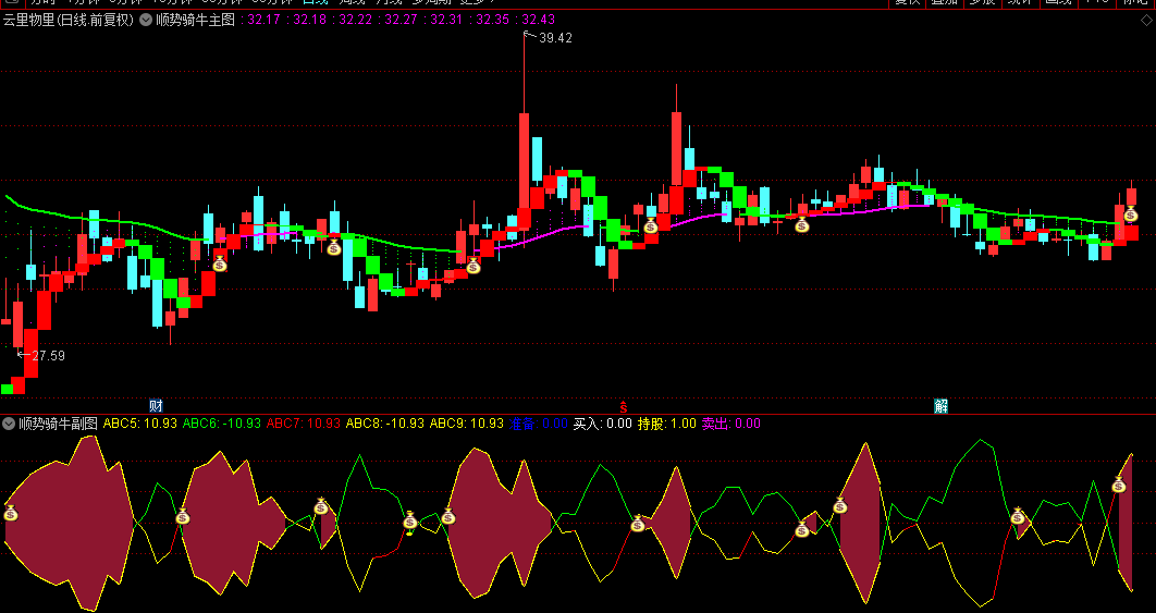 【顺势骑牛】主图/副图/选股指标，主图定方向，副图定买卖点，选股器中短线批量捕捉机会！